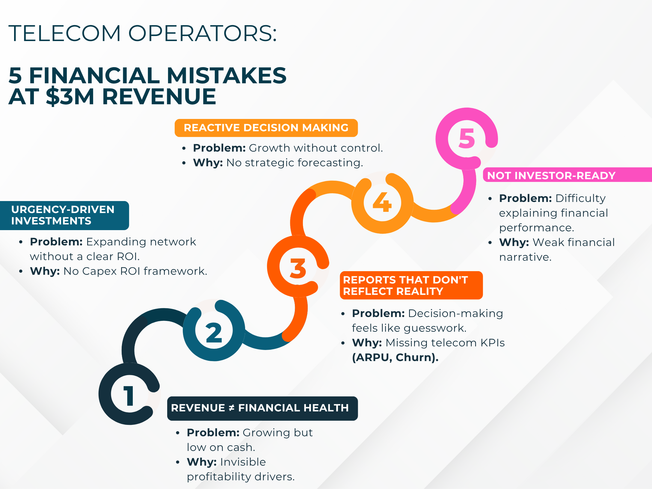 Financial mistakes at the $3M telecom revenue milestone.