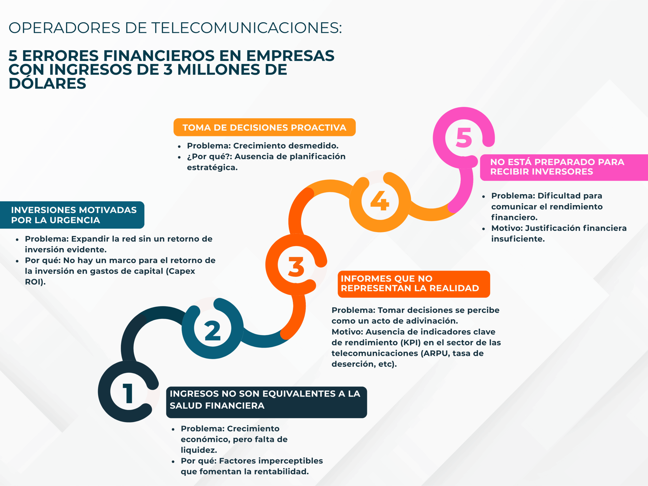 Errores financieros en el hito de $3M de ingresos en telecomunicaciones.